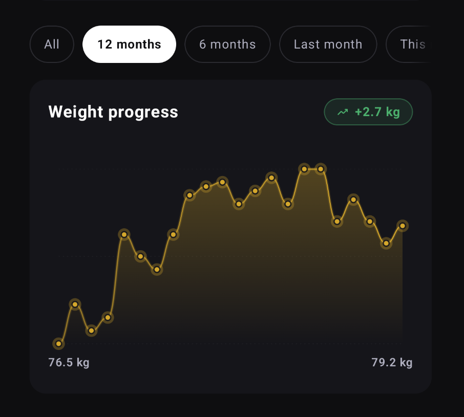 Weight progress chart
