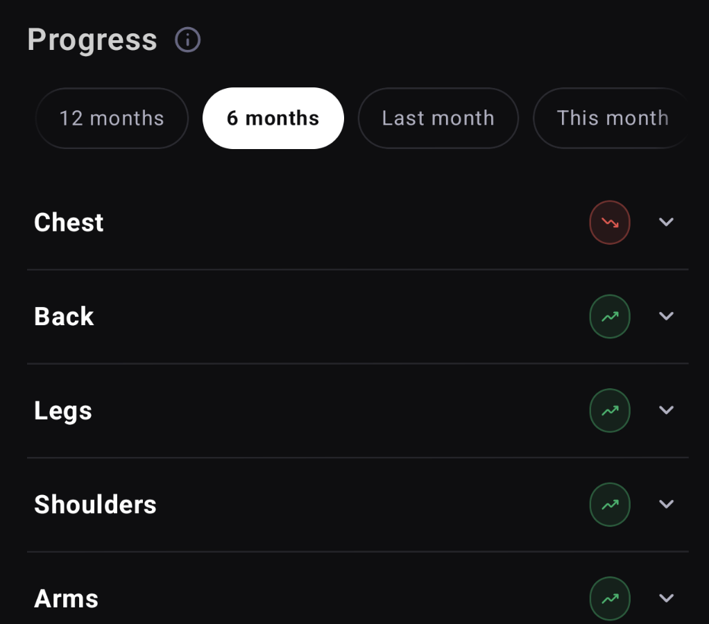 Progress per muscle group